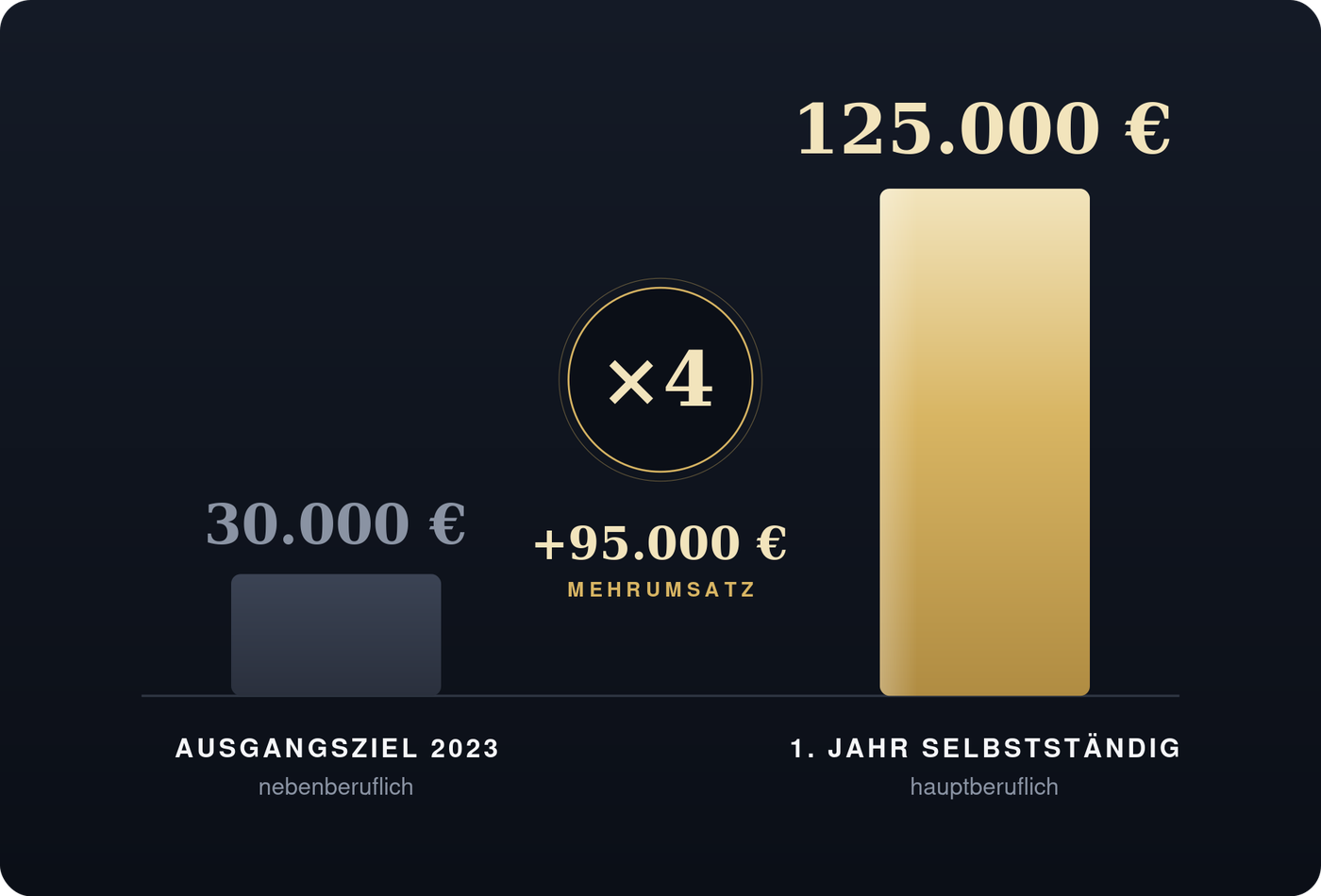 2. Hochpreisiges Angebot
